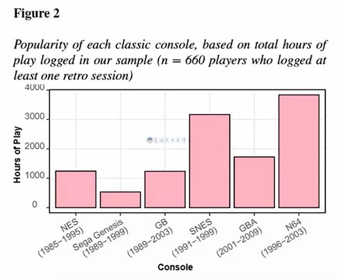 常重温的正是自己10岁时风靡的游戏机PP电子网站英国一研究指出：玩家最(图5)